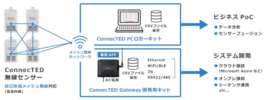 ConnecTED 無線センサー　現場の温湿度監視「ConnecTED TH」